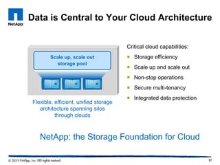 Data is Central to Your Cloud Architecture


                                       Critical cloud capabilities:
        Scale up, scale out             Storage efficiency
           storage pool
                                        Scale up and scale out
                                        Non-stop operations
                                        Secure multi-tenancy
                                        Integrated data protection
Flexible, efficient, unified storage
   architecture spanning silos
          through clouds



   NetApp: the Storage Foundation for Cloud

                                                                      17
 