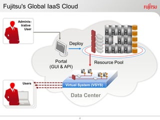 Fujitsu's Global IaaS Cloud

     Adminis-
       trative
          User



                          Deploy



                   Portal               Resource Pool
                 (GUI & API)


        Users
                        Virtual System (VSYS)


                           Data Center



                               2
 