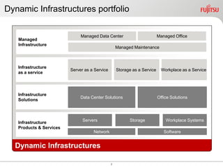 Dynamic Infrastructures portfolio

                              Managed Data Center                         Managed Office
   Managed
   Infrastructure
                                                   Managed Maintenance



   Infrastructure
                         Server as a Service       Storage as a Service     Workplace as a Service
   as a service




   Infrastructure
                              Data Center Solutions                       Office Solutions
   Solutions



                               Servers                   Storage              Workplace Systems
   Infrastructure
   Products & Services
                                    Network                                  Software


  Dynamic Infrastructures

                                               7
 