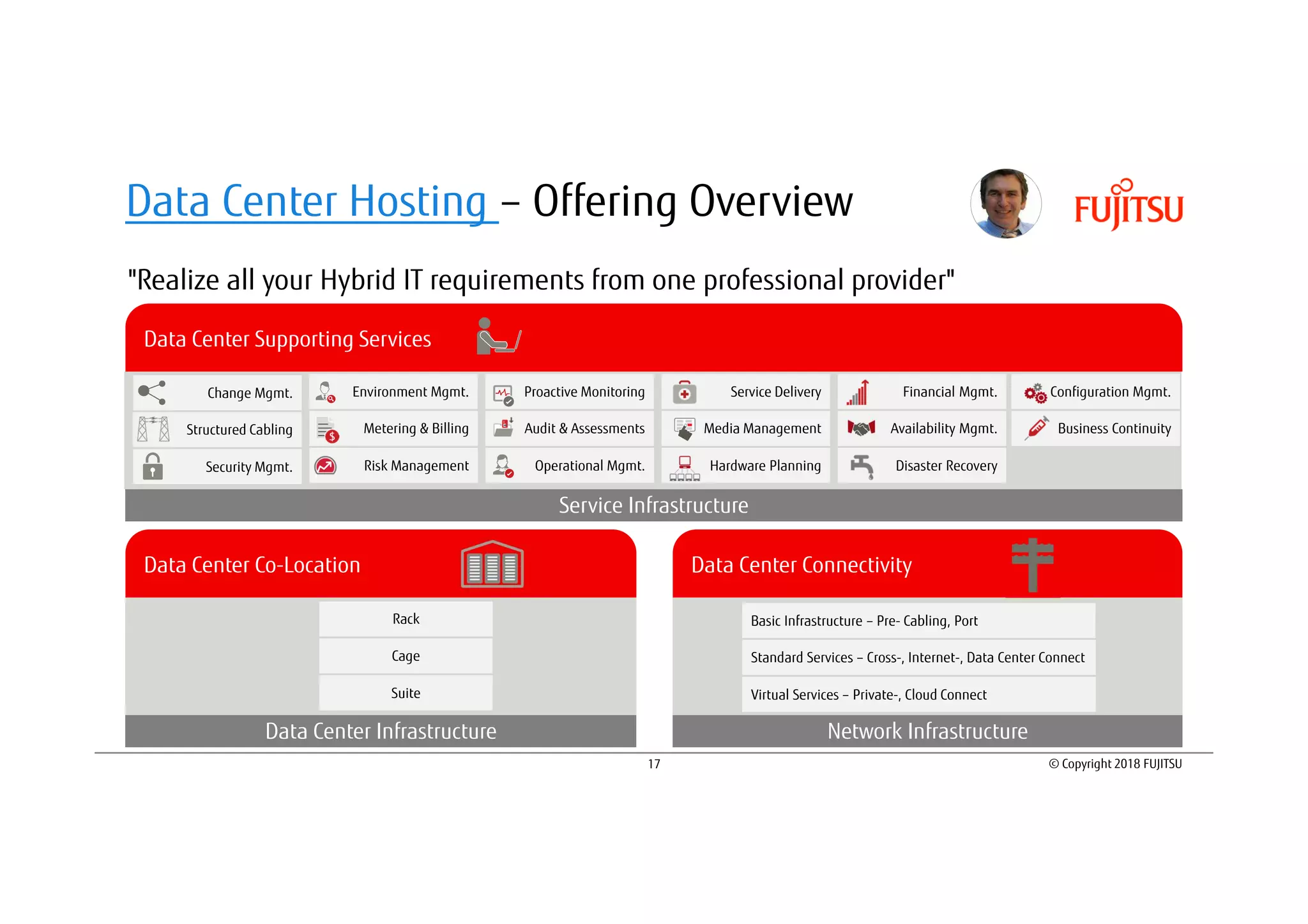 17 © Copyright 2018 FUJITSU
"Realize all your Hybrid IT requirements from one professional provider"
Data Center Hosting – Offering Overview
Proactive Monitoring
Audit & Assessments
Operational Mgmt.
Service Delivery
Media Management
Hardware Planning
Financial Mgmt.
Availability Mgmt.
Disaster Recovery
Configuration Mgmt.
Business Continuity
Change Mgmt.
Structured Cabling
Security Mgmt.
Data Center Connectivity
Network Infrastructure
Data Center Co-Location
Data Center Infrastructure
Data Center Supporting Services
Service Infrastructure
Rack
Cage
Suite
Risk Management
Environment Mgmt.
Metering & Billing
Virtual Services – Private-, Cloud Connect
Basic Infrastructure – Pre- Cabling, Port
Standard Services – Cross-, Internet-, Data Center Connect
 