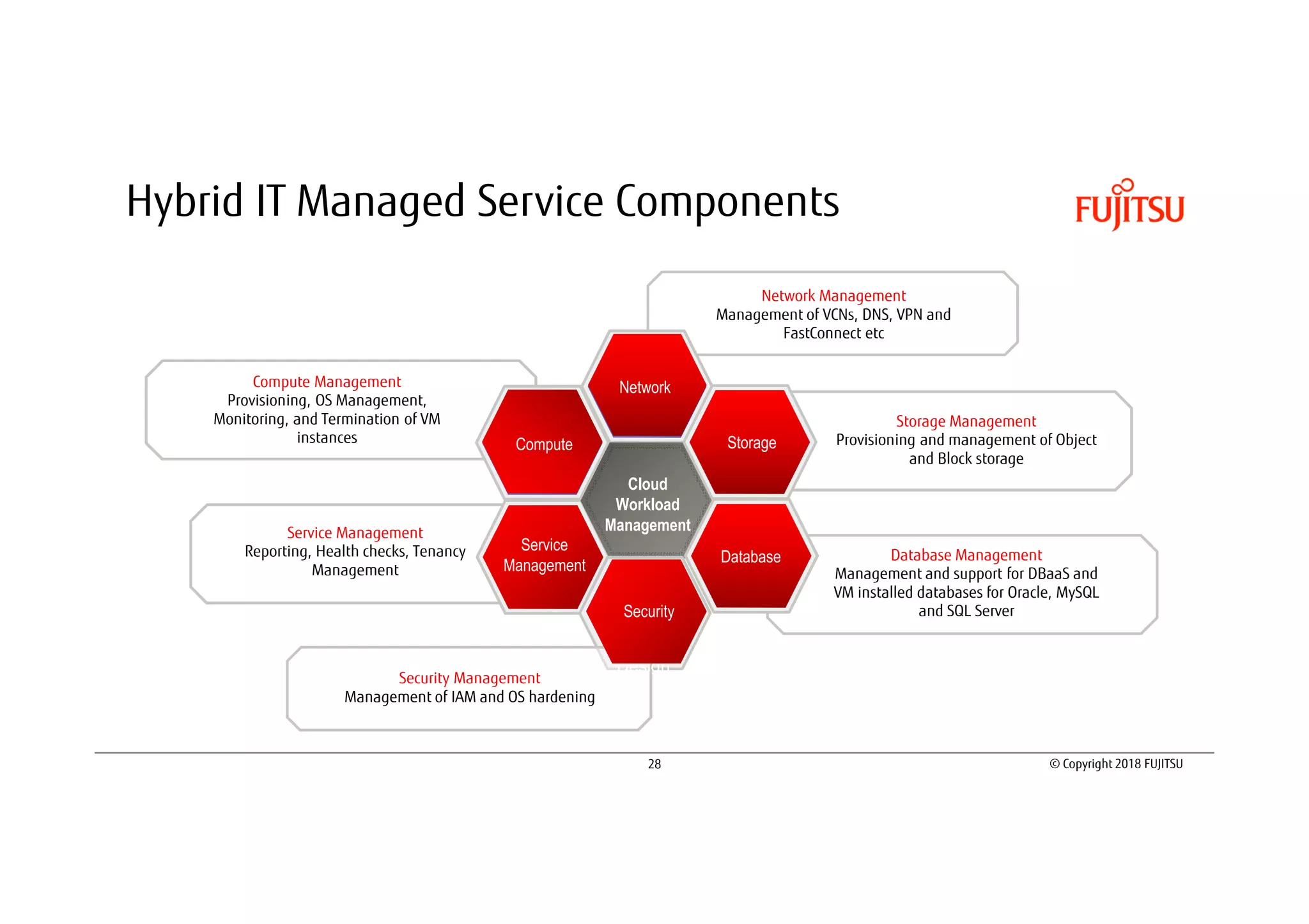 28 © Copyright 2018 FUJITSU
Hybrid IT Managed Service Components
Network Management
Management of VCNs, DNS, VPN and
FastConnect etc
Network
Service Management
Reporting, Health checks, Tenancy
Management
Service
Management
Compute Management
Provisioning, OS Management,
Monitoring, and Termination of VM
instances
Cloud
Workload
Management
Storage Management
Provisioning and management of Object
and Block storage
StorageCompute
Security Management
Management of IAM and OS hardening
Architectur
e
and
Design
Database Database Management
Management and support for DBaaS and
VM installed databases for Oracle, MySQL
and SQL ServerSecurity
 
