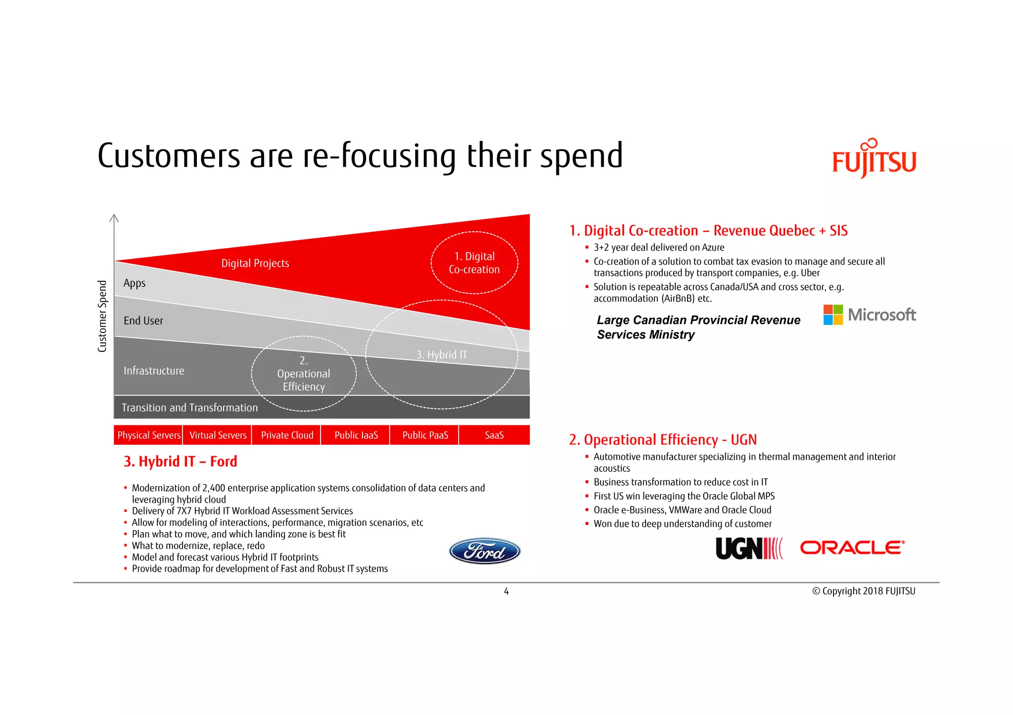 4 © Copyright 2018 FUJITSU
Customers are re-focusing their spend
3. Hybrid IT – Ford
Modernization of 2,400 enterprise application systems consolidation of data centers and
leveraging hybrid cloud
Delivery of 7X7 Hybrid IT Workload Assessment Services
Allow for modeling of interactions, performance, migration scenarios, etc
Plan what to move, and which landing zone is best fit
What to modernize, replace, redo
Model and forecast various Hybrid IT footprints
Provide roadmap for development of Fast and Robust IT systems
Physical Servers Virtual Servers Private Cloud Public IaaS Public PaaS SaaS
Transition and Transformation
Infrastructure
End User
Apps
Digital Projects
2.
Operational
Efficiency
1. Digital
Co-creation
3. Hybrid IT
CustomerSpend
1. Digital Co-creation – Revenue Quebec + SIS
3+2 year deal delivered on Azure
Co-creation of a solution to combat tax evasion to manage and secure all
transactions produced by transport companies, e.g. Uber
Solution is repeatable across Canada/USA and cross sector, e.g.
accommodation (AirBnB) etc.
2. Operational Efficiency - UGN
Automotive manufacturer specializing in thermal management and interior
acoustics
Business transformation to reduce cost in IT
First US win leveraging the Oracle Global MPS
Oracle e-Business, VMWare and Oracle Cloud
Won due to deep understanding of customer
Large Canadian Provincial Revenue
Services Ministry
 