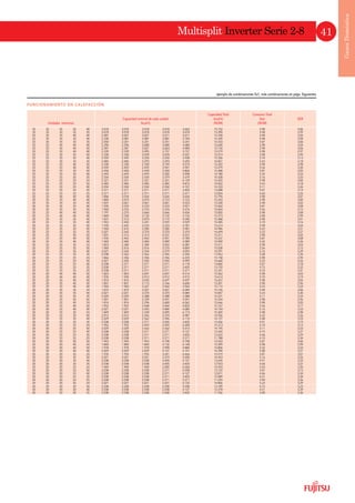 Unidad exterior AOY40Ui-MI2
Unidad exterior AOY71Ui-MI3
FUNCIONAMIENTO EN FRIO
FUNCIONAMIENTO EN FRIO
FUNCIONAMIENTO EN CALEFACCIÓN
FUNCIONAMIENTO EN CALEFACCIÓN
Unidad exterior AOY50Ui-MI2
Unidad exterior AOY50Ui-MI3
FUNCIONAMIENTO EN FRIO
FUNCIONAMIENTO EN FRIO
FUNCIONAMIENTO EN CALEFACCIÓN
FUNCIONAMIENTO EN CALEFACCIÓN
RPELQDFLRQHV [
Capacidad expresada en kcal/h
1 W = 0,86 kcal/h
 0XOWLVSOLW ,QYHUWHU 6HULH 
Unidades
interiores
Capacidad
nominal de cada
unidad (kcal/h)
Capacidad Total
(kcal/h)
(MIN) (NOM) (MAX)
Consumo Total
(kw)
(MIN) (NOM) (MAX)
SEER
Clasiﬁc.
Energética
20 20 1.720 1.720 3.439 (1.204-3.783) 1.09 (0.35-1.40) 6.7 A++
20 25 1.677 1.763 3.439 (1.204-3.783) 1.09 (0.35-1.40) 6.6 A++
20 35 1.419 2.021 3.439 (1.204-3.955) 1.05 (0.35-1.47) 6.5 A++
25 25 1.720 1.720 3.439 (1.204-3.869) 1.09 (0.35-1.43) 6.6 A++
25 35 1.462 1.978 3.439 (1.204-4.041) 1.05 (0.35-1.47) 6.5 A++
Unidades
interiores
Capacidad
nominal de cada
unidad (kcal/h)
Capacidad Total
(kcal/h)
(MIN) (NOM) (MAX)
Consumo Total
(kw)
(MIN) (NOM) (MAX)
SEER
Clasiﬁc.
Energética
20 20 1.978 1.720 3.955 (1.548-4.299) 1.20 (0.50-1.40) 6.3 A++
20 25 1.978 2.321 4.299 (1.548-4.901) 1.36 (0.50-1.78) 6.2 A++
20 35 2.046 2.941 4.987 (1.548-5.245) 1.70 (0.50-1.97) 6.1 A++
20 40 2.038 3.551 5.589 (1.548-6.191) 1.91 (0.50-2.46) 6.0 A+
20 50 1.788 3.886 5.675 (1.548-6.706) 1.91 (0.50-2.87) 5.9 A+
25 25 2.364 2.364 4.729 (1.548-5.331) 1.55 (0.50-2.02) 6.1 A++
25 35 2.399 2.932 5.331 (1.548-5.847) 1.90 (0.50-2.45) 5.9 A+
25 40 2.287 3.388 5.675 (1.548-6.620) 1.91 (0.50-2.77) 6.0 A+
25 50 2.021 3.740 5.761 (1.548-6.792) 1.91 (0.50-2.87) 5.9 A+
35 35 2.708 2.708 5.417 (1.548-6.191) 1.90 (0.50-2.74) 5.9 A+
35 40 2.605 3.155 5.761 (1.548-6.706) 1.91 (0.50-2.87) 5.9 A+
35 50 2.287 3.474 5.761 (1.548-6.792) 1.92 (0.50-2.87) 5.8 A+
Unidades
interiores
Capacidad
nominal de cada
unidad (kcal/h)
Capacidad Total
(kcal/h)
(MIN) (NOM) (MAX)
Consumo Total
(kw)
(MIN) (NOM) (MAX)
SEER
Clasiﬁc.
Energética
20 20 1.806 1.806 3.611 (1.462-4.471) 1.24 (0.35-1.68) 7.0 A++
20 25 1.806 2.150 3.955 (1.462-4.557) 1.26 (0.35-1.79) 6.8 A++
20 35 1.634 2.665 4.299 (1.462-4.815) 1.55 (0.35-1.95) 6.5 A++
20 40 1.548 2.751 4.299 (1.548-4.901) 1.55 (0.40-1.99) 6.5 A++
25 25 2.150 2.150 4.299 (1.462-4.815) 1.56 (0.35-1.95) 6.6 A++
25 35 1.806 2.493 4.299 (1.462-4.901) 1.55 (0.35-1.95) 6.5 A++
25 40 1.720 2.579 4.299 (1.548-4.987) 1.55 (0.40-1.99) 6.4 A++
35 35 2.150 2.150 4.299 (1.462-4.987) 1.56 (0.35-1.99) 6.4 A++
Unidades
interiores
Capacidad
nominal de cada
unidad (kcal/h)
Capacidad Total
(kcal/h)
(MIN) (NOM) (MAX)
Consumo Total
(kw)
(MIN) (NOM) (MAX)
SEER
Clasiﬁc.
Energética
20 20 1.978 1.978 3.955 (1.548-4.299) 1.22 (0.50-1.43) 6.3 A++
20 25 1.978 2.321 4.299 (1.548-4.901) 1.35 (0.50-1.81) 6.2 A++
20 35 1.702 2.597 4.299 (1.548-5.245) 1.34 (0.50-2.06) 6.2 A++
20 40 1.616 2.941 4.557 (1.548-5.675) 1.34 (0.50-2.06) 6.1 A++
25 25 2.150 2.150 4.299 (1.548-5.331) 1.35 (0.50-2.06) 6.2 A++
25 35 1.874 2.425 4.299 (1.548-5.417) 1.35 (0.50-2.06) 6.2 A++
25 40 1.780 2.777 4.557 (1.548-5.761) 1.35 (0.50-2.06) 6.1 A++
35 35 2.193 2.193 4.385 (1.548-5.417) 1.35 (0.50-2.06) 6.1 A++
35 40 2.072 2.485 4.557 (1.548-5.761) 1.35 (0.50-2.06) 6.1 A++
Unidades
interiores
Capacidad
nominal de cada
unidad (kcal/h)
Capacidad Total
(kcal/h)
(MIN) (NOM) (MAX)
Consumo Total
(kw)
(MIN) (NOM) (MAX)
SCOP
Clasiﬁc.
Energética
20 20 1.892 1.892 3.783 (946-4.643) 1.03 (0.25-1.78) 4.1 A+
20 25 1.849 1.935 3.783 (946-4.643) 1.03 (0.25-1.78) 4.1 A+
20 35 1.677 2.107 3.783 (946-4.729) 1.02 (0.25-1.76) 4.0 A+
25 25 1.892 1.892 3.783 (946-4.643) 1.03 (0.25-1.78) 4.0 A+
25 35 1.720 2.064 3.783 (946-4.729) 1.02 (0.25-1.76) 4.0 A+
Unidades
interiores
Capacidad
nominal de cada
unidad (kcal/h)
Capacidad Total
(kcal/h)
(MIN) (NOM) (MAX)
Consumo Total
(kw)
(MIN) (NOM) (MAX)
SCOP
Clasiﬁc.
Energética
20 20 2.364 2.364 4.729 (1.720-5.245) 1.55 (0.52-1.93) 4.1 A+
20 25 2.407 2.837 5.245 (1.720-6.019) 1.82 (0.52-2.52) 4.1 A+
20 35 2.476 3.542 6.019 (1.720-6.277) 2.31 (0.52-2.66) 4.1 A+
20 40 2.407 4.127 6.535 (1.720-7.136) 2.28 (0.50-2.87) 4.1 A+
20 50 2.158 4.634 6.792 (1.720-7.136) 2.34 (0.50-2.87) 4.1 A+
25 25 2.837 2.837 5.675 (1.720-6.363) 2.04 (0.52-2.68) 4.1 A+
25 35 2.837 3.439 6.277 (1.720-6.620) 2.43 (0.52-2.87) 4.1 A+
25 40 2.769 4.024 6.792 (1.720-7.136) 2.38 (0.50-2.87) 4.1 A+
25 50 2.442 4.437 6.878 (1.720-7.308) 2.32 (0.50-2.87) 4.1 A+
35 35 3.267 3.267 6.535 (1.720-6.706) 2.54 (0.52-2.87) 4.1 A+
35 40 3.087 3.706 6.792 (1.720-7.222) 2.37 (0.50-2.87) 4.1 A+
35 50 2.751 4.127 6.878 (1.720-7.394) 2.31 (0.50-2.87) 4.1 A+
Unidades
interiores
Capacidad
nominal de cada
unidad (kcal/h)
Capacidad Total
(kcal/h)
(MIN) (NOM) (MAX)
Consumo Total
(kw)
(MIN) (NOM) (MAX)
SCOP
Clasiﬁc.
Energética
20 20 2.321 2.321 4.643 (1.548-5.159) 1.24 (0.50-1.61) 4.1 A+
20 25 2.150 2.579 4.729 (1.548-5.159) 1.36 (0.50-1.87) 4.1 A+
20 35 1.978 2.837 4.815 (1.548-5.245) 1.38 (0.50-1.88) 4.0 A+
20 40 1.935 2.880 4.815 (1.634-5.331) 1.35 (0.55-1.86) 4.0 A+
25 25 2.407 2.407 4.815 (1.548-5.245) 1.41 (0.50-1.90) 4.1 A+
25 35 2.107 2.708 4.815 (1.548-5.331) 1.38 (0.50-1.88) 4.0 A+
25 40 2.021 2.794 4.815 (1.634-5.417) 1.35 (0.55-1.86) 4.0 A+
35 35 2.407 2.407 4.815 (1.548-5.417) 1.34 (0.50-1.84) 4.0 A+
Unidades
interiores
Capacidad
nominal de cada
unidad (kcal/h)
Capacidad Total
(kcal/h)
(MIN) (NOM) (MAX)
Consumo Total
(kw)
(MIN) (NOM) (MAX)
SCOP
Clasiﬁc.
Energética
20 20 2.321 2.321 4.643 (1.720-5.245) 1.59 (0.52-1.93) 4.1 A+
20 25 2.364 2.794 5.245 (1.720-5.503) 1.87 (0.52-2.06) 4.1 A+
20 35 2.227 3.190 5.417 (1.720-5.589) 1.98 (0.52-2.06) 4.1 A+
20 40 2.158 3.689 5.847 (1.720-6.105) 1.92 (0.50-2.06) 4.1 A+
25 25 2.708 2.708 5.417 (1.720-5.589) 1.98 (0.52-2.06) 4.1 A+
25 35 2.485 3.018 5.503 (1.720-5.675) 1.99 (0.52-2.06) 4.1 A+
25 40 2.382 3.465 5.847 (1.720-6.191) 1.91 (0.50-2.06) 4.1 A+
35 35 2.751 2.751 5.503 (1.720-5.675) 1.98 (0.52-2.06) 4.1 A+
35 40 2.657 3.190 5.847 (1.720-6.277) 1.90 (0.50-2.06) 4.1 A+
ejemplo de combinaciones 2x1, más combinaciones en págs. Siguientes
ejemplo de combinaciones 2x1, más combinaciones en págs. Siguientes
 