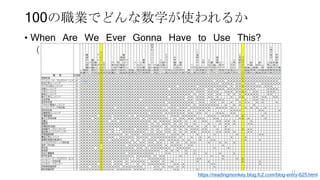 100の職業でどんな数学が使われるか
• When Are We Ever Gonna Have to Use This?
（1996）
https://readingmonkey.blog.fc2.com/blog-entry-625.html
14
 
