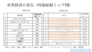 世界経済の変化（時価総額トップ10）
https://finance-gfp.com/?p=2042
https://finance-gfp.com/?p=6595
石油、小売り、電気、通信、タバコ、銀行、薬品 ソフトウェア、ソフトウェア、銀行、医薬品
22
 
