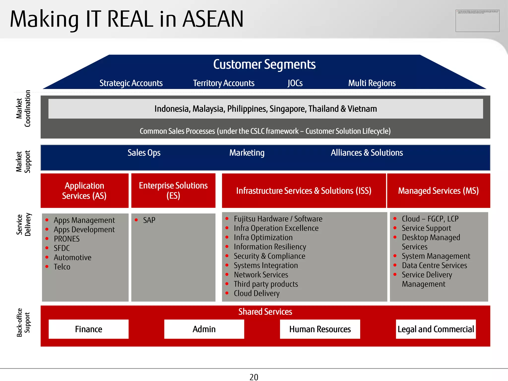 Making IT REAL in ASEAN
                                                                 Customer Segments
                               Strategic Accounts         Territory Accounts             JOCs               Multi Regions
Coordination
  Market




                                              Indonesia, Malaysia, Philippines, Singapore, Thailand & Vietnam

                                          Common Sales Processes (under the CSLC framework – Customer Solution Lifecycle)

                                       Sales Ops                        Marketing                      Alliances & Solutions
Support
Market




                      Application         Enterprise Solutions
                                                                         Infrastructure Services & Solutions (ISS)           Managed Services (MS)
                     Services (AS)                (ES)
Delivery




                                                                         Fujitsu Hardware / Software                         Cloud – FGCP, LCP
Service




                  Apps Management       SAP                       
                  Apps Development                                     Infra Operation Excellence                          Service Support
                  PRONES                                               Infra Optimization                                  Desktop Managed
                  SFDC                                                 Information Resiliency                               Services
                  Automotive                                           Security & Compliance                               System Management
                  Telco                                                Systems Integration                                 Data Centre Services
                                                                        Network Services                                    Service Delivery
                                                                        Third party products                                 Management
                                                                        Cloud Delivery

                                                                          Shared Services
Back-office
 Support




                        Finance                           Admin                          Human Resources                     Legal and Commercial




                                                                             20
 