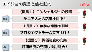 エイジョの提言と会社動向
Copyright 2019 Fujitsu Marketing Limited
（提言１）コンシェルジュの設置
（提言２）無駄な業務の削減
（提言３）評価制度の充実
会社 シニア人材の活用検討中！
プロジェクトチーム立ち上げ！
評価制度の見直し検討開始！
会社
会社
11
 