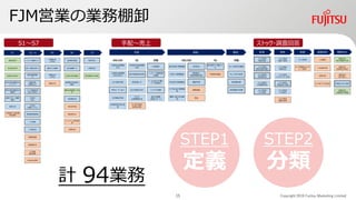 FJM営業の業務棚卸
Copyright 2019 Fujitsu Marketing Limited
S1～S7 手配～売上 ストック・調査回答
STEP1
定義
STEP2
分類
計 94業務
15
 