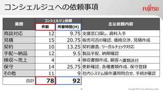コンシェルジュへの依頼事項
Copyright 2019 Fujitsu Marketing Limited
件数 所要時間(H)
商談対応 12 9.75 支援窓口探し、資料入手
見積 15 20.75 販売可否の確認、価格交渉、見積作成
契約 10 13.25 契約審査、リーガルチェック対応
手配～納品 12 9.5 製品手配、納期確認
検収～売上 4 4 検収書類作成、顧客
保守 14 25.75 更新確認、各種書類作成、保守登録
その他 11 9 社内システム操作運用問合せ、手続き確認
合計 78 92
主な依頼内容業務
コンシェルジュ依頼
へ書類送付
16
 