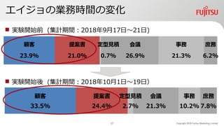 エイジョの業務時間の変化
Copyright 2019 Fujitsu Marketing Limited
顧客
23.9%
提案書
21.0%
定型見積
0.7%
会議
26.9%
事務
21.3%
庶務
6.2%
◼ 実験開始前 (集計期間：2018年9月17日～21日)
顧客
33.5%
提案書
24.4%
定型見積
2.7%
会議
21.3%
事務
10.2%
庶務
7.8%
◼ 実験開始後 (集計期間：2018年10月1日～19日）
17
 