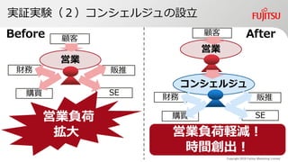 実証実験（２）コンシェルジュの設立
Copyright 2019 Fujitsu Marketing Limited
販推
SE購買
財務
営業負荷
拡大
顧客
営業
営業
コンシェルジュ
Before 顧客
販推
SE購買
財務
After
営業負荷軽減！
時間創出！
4
 
