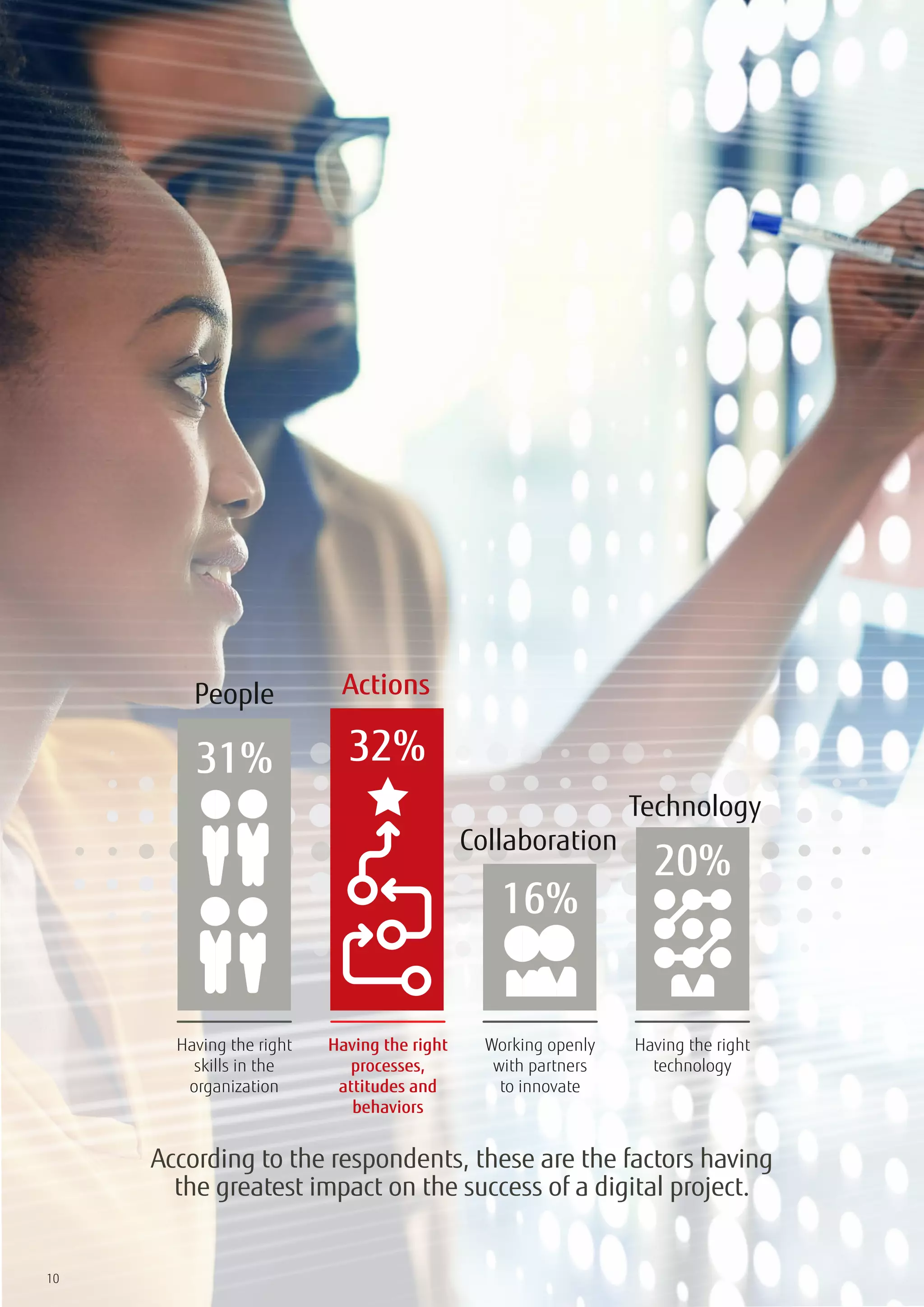 10
31%
16%
20%
32%
Having the right
processes,
attitudes and
behaviors
Having the right
skills in the
organization
Working openly
with partners
to innovate
Having the right
technology
People Actions
Collaboration
Technology
10
According to the respondents, these are the factors having
the greatest impact on the success of a digital project.
 