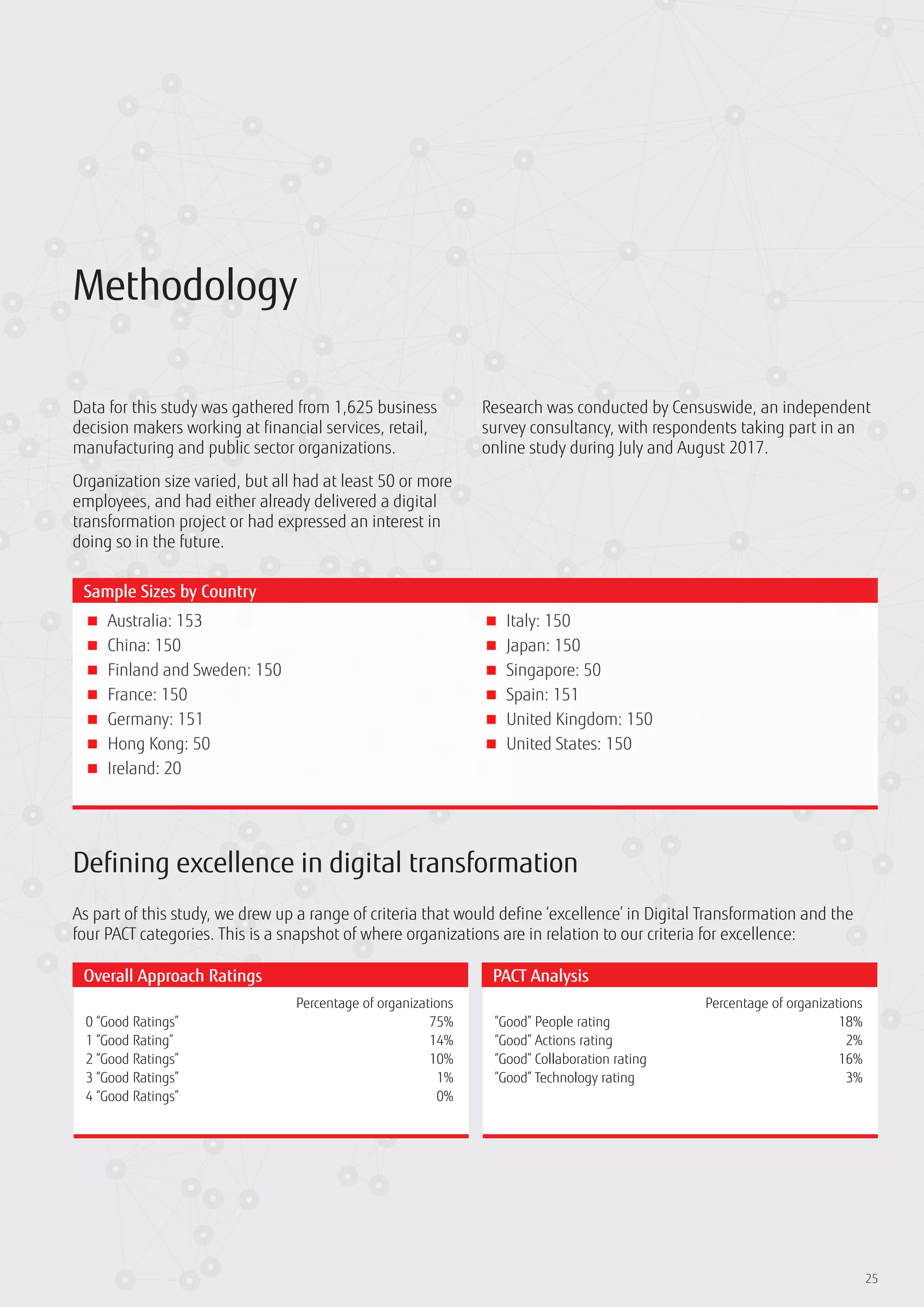 Methodology
Data for this study was gathered from 1,625 business
decision makers working at financial services, retail,
manufacturing and public sector organizations.
Organization size varied, but all had at least 50 or more
employees, and had either already delivered a digital
transformation project or had expressed an interest in
doing so in the future.
Research was conducted by Censuswide, an independent
survey consultancy, with respondents taking part in an
online study during July and August 2017.
■■ Australia: 153
■■ China: 150
■■ Finland and Sweden: 150
■■ France: 150
■■ Germany: 151
■■ Hong Kong: 50
■■ Ireland: 20
■■ Italy: 150
■■ Japan: 150
■■ Singapore: 50
■■ Spain: 151
■■ United Kingdom: 150
■■ United States: 150
Sample Sizes by Country
25
As part of this study, we drew up a range of criteria that would define ‘excellence’ in Digital Transformation and the
four PACT categories. This is a snapshot of where organizations are in relation to our criteria for excellence:
Overall Approach Ratings
	 Percentage of organizations
0 “Good Ratings”	 75%
1 “Good Rating”	 14%
2 “Good Ratings”	 10%
3 “Good Ratings”	 1%
4 “Good Ratings”	 0%
PACT Analysis
	 Percentage of organizations
“Good” People rating	 18%
“Good” Actions rating	 2%
“Good” Collaboration rating	 16%
“Good” Technology rating	 3%
Defining excellence in digital transformation
 