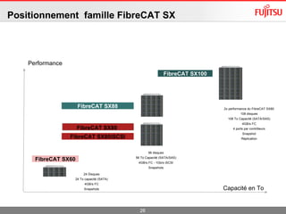 Positionnement  famille FibreCAT SX FibreCAT SX60 FibreCAT SX80   FibreCAT SX80iSCSI FibreCAT SX88 Capacité en To Performance 24 Disques 24 To capacité (SATA) 4GB/s FC Snapshots 56 disques 56 To Capacité (SATA/SAS) 4GB/s FC - 1Gb/s iSCSI Snapshots 2x performance du FibreCAT SX80 108 disques 108 To Capacité (SATA/SAS) 4GB/s FC 4 ports par contrôleurs Snapshot Réplication FibreCAT SX100 