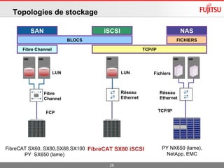 Topologies de stockage FibreCAT SX60, SX80,SX88,SX100 PY  SX650 (lame)  Fibre Channel LUN SAN BLOCS Fibre Channel FCP LUN iSCSI Réseau Ethernet Réseau Ethernet Fichiers NAS FICHIERS TCP/IP TCP/IP BLOCS TCP/IP FibreCAT SX80 iSCSI PY NX650 (lame), NetApp, EMC 