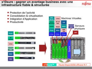 x10sure : gagner un avantage business avec une infrastructure fiable & structurée Protection de l’activité Consolidation & virtualisation Intégration d’Application Productivité W2k3 Exchange 2003 Web Linux Proxy NT Domain Espace pour croître Espace pour croître Espace pour croître Spare Espace pour croître Exchange 2003 DHCP W2K App Web Server Linux Siebel Proxy AntiVir W2k3 Active Directory NT 4.0 App. F&P ESX ESX ESX Machines Virtuelles Serveurs physiques ERP Haute Disponibilité efficace N:1  x10sure TM 