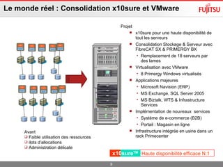 Le monde réel : Consolidation x10sure et VMware Projet x10sure pour une haute disponibilité de tout les serveurs  Consolidation Stockage & Serveur avec FibreCAT SX & PRIMERGY BX Remplacement de 18 serveurs par des lames Virtualisation avec VMware 8 Primergy Windows virtualisés Applications majeures  Microsoft Navision (ERP) MS Exchange, SQL Server 2005 MS Biztalk, WTS & Infrastructure Services Implémentation de nouveaux  services Système de e-commerce (B2B) Portail : Magasin en ligne Infrastructure intégrée en usine dans un rack Primecenter Avant Faible utilisation des ressources ilots d’allocations  Administration délicate Haute disponibilité efficace N:1  x10sure TM 