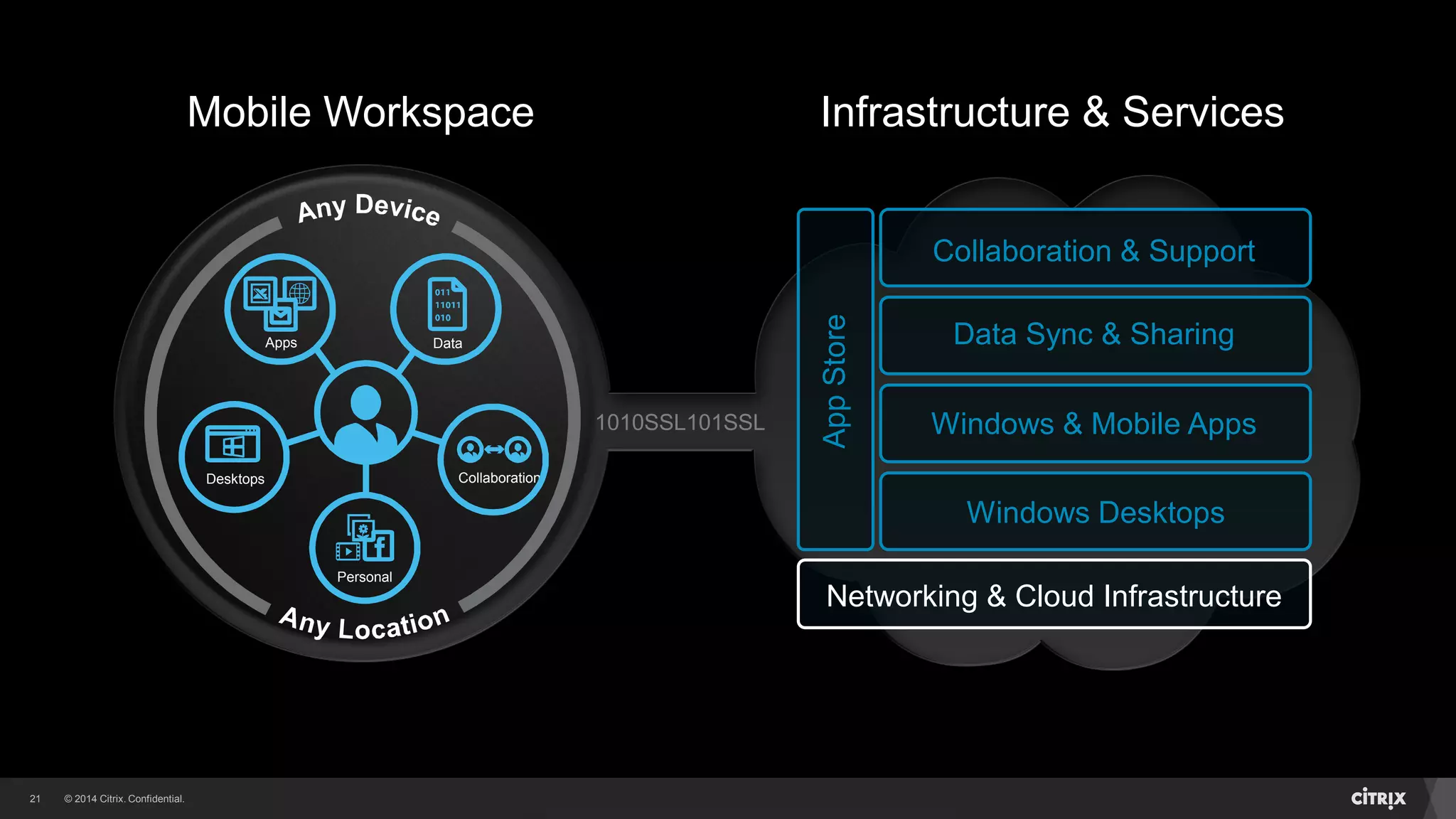 © 2014 Citrix. Confidential.21
Infrastructure & ServicesMobile Workspace
1010SSL101SSL
AppStore
Networking & Cloud Infrastructure
Windows Desktops
Windows & Mobile Apps
Data Sync & Sharing
Collaboration & Support
Data
Desktops Collaboration
Apps
Personal
 