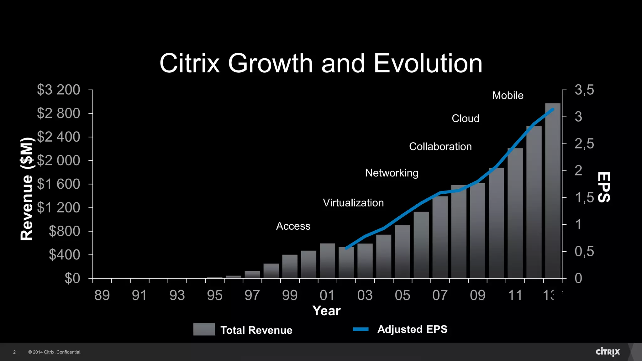 © 2014 Citrix. Confidential.2
Revenue($M)
EPS
Total Revenue Adjusted EPS
Year
Access
Virtualization
Networking
Collaboration
Cloud
Mobile
Citrix Growth and Evolution
0
0,5
1
1,5
2
2,5
3
3,5
$0
$400
$800
$1 200
$1 600
$2 000
$2 400
$2 800
$3 200
89 91 93 95 97 99 01 03 05 07 09 11 13*
 