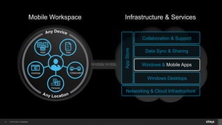 © 2014 Citrix. Confidential.13
Infrastructure & ServicesMobile Workspace
1010SSL101SSL
AppStore
Networking & Cloud Infrastructure
Windows Desktops
Windows & Mobile Apps
Data Sync & Sharing
Collaboration & Support
Data
Desktops Collaboration
Apps
Personal
 