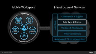 © 2014 Citrix. Confidential.16
Infrastructure & ServicesMobile Workspace
1010SSL101SSL
AppStore
Networking & Cloud Infrastructure
Windows Desktops
Windows & Mobile Apps
Data Sync & Sharing
Collaboration & Support
Data
Desktops Collaboration
Apps
Personal
 
