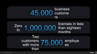 © 2014 Citrix. Confidential.18
Zero
to
licenses in less
than eighteen
months
business
custome
rs
Two
customers
with more
than
employe
es
 