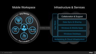 © 2014 Citrix. Confidential.19
Infrastructure & ServicesMobile Workspace
1010SSL101SSL
AppStore
Networking & Cloud Infrastructure
Windows Desktops
Windows & Mobile Apps
Data Sync & Sharing
Collaboration & Support
Data
Desktops Collaboration
Apps
Personal
 