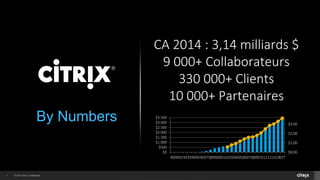 © 2014 Citrix. Confidential.1
CA 2014 : 3,14 milliards $
9 000+ Collaborateurs
330 000+ Clients
10 000+ Partenaires
$0,00
$1,00
$2,00
$3,00
$0
$500
$1 000
$1 500
$2 000
$2 500
$3 000
$3 500
899091929394959697989900010203040506070809101112131415*
By Numbers
 