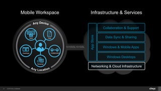 © 2014 Citrix. Confidential.21
Infrastructure & ServicesMobile Workspace
1010SSL101SSL
AppStore
Networking & Cloud Infrastructure
Windows Desktops
Windows & Mobile Apps
Data Sync & Sharing
Collaboration & Support
Data
Desktops Collaboration
Apps
Personal
 