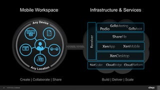 © 2014 Citrix. Confidential.24
Mobile Workspace Infrastructure & Services
Create | Collaborate | Share Build | Deliver | Scale
1010SSL101SSL
 