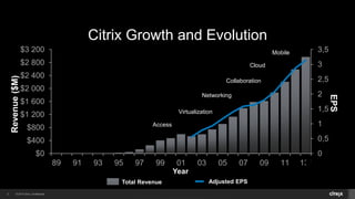 © 2014 Citrix. Confidential.2
Revenue($M)
EPS
Total Revenue Adjusted EPS
Year
Access
Virtualization
Networking
Collaboration
Cloud
Mobile
Citrix Growth and Evolution
0
0,5
1
1,5
2
2,5
3
3,5
$0
$400
$800
$1 200
$1 600
$2 000
$2 400
$2 800
$3 200
89 91 93 95 97 99 01 03 05 07 09 11 13*
 
