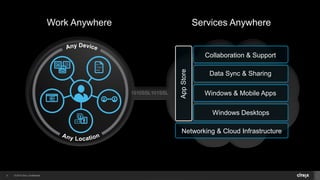© 2014 Citrix. Confidential.5
Services AnywhereWork Anywhere
1010SSL101SSL
AppStore
Networking & Cloud Infrastructure
Windows Desktops
Windows & Mobile Apps
Data Sync & Sharing
Collaboration & Support
 