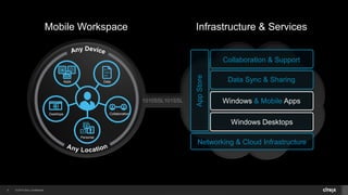 © 2014 Citrix. Confidential.9
Infrastructure & ServicesMobile Workspace
1010SSL101SSL
AppStore
Networking & Cloud Infrastructure
Windows Desktops
Windows & Mobile Apps
Data Sync & Sharing
Collaboration & Support
Data
Desktops Collaboration
Apps
Personal
 
