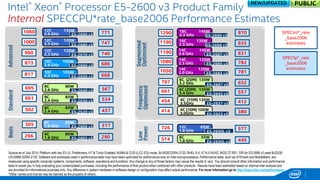 Advanced 
Standard 
Basic 
Segmented Optimized 
Low 
Power 
12C 120W 2.3 GHz 
10C 105W 2.3 GHz 
12C 120W 2.5 GHz 
8C 85W 2.4 GHz 
12C 65W 1.8 GHz 
8C 55W 1.8 GHz 
6C 85W 1.6 GHz 
Intel® Xeon® Processor E5-2600 v3 Product Family Internal SPECCPU*rate_base2006 Performance Estimates 
12C 135W 2.6 GHz 
10C 105W 2.6 GHz 
14C 120W 2.3 GHz 
14C 145W 2.6 GHz 
14C 120W 2.0 GHz 
E5-2603 v3 
E5-2670 v3 
E5-2690 v3 
E5-2680 v3 
E5-2650 v3 
E5-2660 v3 
8C 90W 2.6 GHz 
6C 85W 2.4 GHz 
8C (20M) 135W 3.2 GHz 
6C (20M) 135W 3.4 GHz 
4C (15M) 135W 
3.5GHz 
6C 85W 1.9 GHz 
E5-2609 v3 
E5-2620 v3 
E5-2640 v3 
E5-2630 v3 
E5-2697 v3 
E5-2695 v3 
E5-2683 v3 
E5-2637 v3 
E5-2667 v3 
E5-2643 v3 
E5-2630L v3 
E5-2650L v3 
4C (10M) 105W 
3.0GHz 
E5-2623 v3 
18C 145W 2.3 GHz 
16C 135W 2.3 GHz 
E5-2699 v3 
E5-2698 v3 
Source as of July 2014: Platform with two E5 v3, Prefetchers, HT & Turbo Enabled, NUMA & COD (LCC-ES) mode, 8x16GB DDR4-2133, RHEL 6.4, IC14.0-AVX2, BIOS 27.R01. SIR for E5-2699 v3 used 8x32GB LR-DIMM DDR4-2133. Software and workloads used in performance tests may have been optimized for performance only on Intel microprocessors. Performance tests, such as SYSmark and MobileMark, are measured using specific computer systems, components, software, operations and functions. Any change to any of those factors may cause the results to vary. You should consult other information and performance tests to assist you in fully evaluating your contemplated purchases, including the performance of that product when combined with other products. Results have been estimated based on internal Intel analysis and are provided for informational purposes only. Any difference in system hardware or software design or configuration may affect actual performance. For more information go to http://www.intel.com/performance *Other names and brands may be claimed as the property of others. 
Frequency 
Optimized 
1060 
771 
1000 
747 
960 
740 
873 
686 
817 
668 
695 
567 
661 
534 
502 
437 
305 
317 
726 
577 
514 
445 
1290 
870 
1190 
835 
1190 
831 
1080 
782 
1050 
781 
797 
632 
SPECint*_rate 
_base2006 
estimates 
SPECfp*_rate 
_base2006 
estimates 
266 
290 
661 
557 
454 
412 
414 
380 
PUBLIC 
NEW/UPDATED  