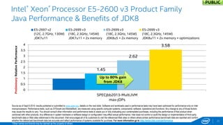 Source as of Sept 8 2014: results published or submitted to www.spec.org, details on the next slide. Software and workloads used in performance tests may have been optimized for performance only on Intel microprocessors. Performance tests, such as SYSmark and MobileMark, are measured using specific computer systems, components, software, operations and functions. Any change to any of those factors may cause the results to vary. You should consult other information and performance tests to assist you in fully evaluating your contemplated purchases, including the performance of that product when combined with other products. Any difference in system hardware or software design or configuration may affect actual performance. Intel does not control or audit the design or implementation of third party benchmark data or Web sites referenced in this document. Intel encourages all of its customers to visit the referenced Web sites or others where similar performance benchmark data are reported and confirm whether the referenced benchmark data are accurate and reflect performance of systems available for purchase. For more information go to http://www.intel.com/performance 
*Other names and brands may be claimed as the property of others. 
Intel® Xeon® Processor E5-2600 v3 Product Family Java Performance & Benefits of JDK8 
1.45 
2.62 
3.58 
0 
0.5 
1 
1.5 
2 
2.5 
3 
3.5 
4 
SPECjbb2013-MultiJVM 
max-jOPs 
Preliminary Relative Performance 
E5-2697 v2 
(12C, 2.7GHz, 130W) 
JDK7u11 
E5-2699 v3 
(18C, 2.3GHz, 145W) 
JDK7u11 + 2x memory 
E5-2699 v3 
(18C, 2.3GHz, 145W) 
JDK8u5 + 2x memory 
E5-2699 v3 
(18C, 2.3GHz, 145W) 
JDK8u11 + 2x memory + optimizations 
25 
PUBLIC 
Up to 80% gain from JDK8  