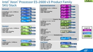 Advanced 
25-30 MB LLC cache -2.5MB/core 
9.6 GT/s QPI 
DDR4-2133 
Intel® Hyper-Threading 
Intel® Turbo boost 
Standard 
Basic 
Segmented Optimized 
Frequency Optimized 
≥2.5MB/core LLC cache – See SKU 
9.6 GT/s QPI 
DDR4-2133 
Intel® Hyper-Threading 
Intel® Turbo boost 
2U cooling 
Low Power 
2.5 MB/Core LLC Cache 
E5-2650L v3: 9.6 GT/s QPI 
E5-2630L v3: 8.0 GT/s QPI 
E5-2650L v3: DDR4-2133 
E5-2630L v3: DDR4-1866 
Intel® Hyper-Threading 
Intel® Turbo boost 
12C 120W 2.3 GHz 
10C 105W 2.3 GHz 
12C 120W 2.5 GHz 
8C 85W 2.4 GHz 
12C 65W 1.8 GHz 
8C 55W 1.8 GHz 
6C 85W 1.6 GHz 
Intel® Xeon® Processor E5-2600 v3 Product Family SKU Stack 
Workstation Only 
12C 135W 2.6 GHz 
10C 105W 2.6 GHz 
10C 2S 160W 3.1 GHz 
35-45 MB LLC cache - 2.5MB/core 
9.6 GT/s QPI 
DDR4-2133 
Intel® Hyper-Threading 
Intel® Turbo boost 
14C (1U) 120W 2.3 GHz 
14C (2U) 145W 2.6 GHz 
14C (1U) 120W 2.0 GHz 
E5-2603 v3 
E5-2670 v3 
E5-2690 v3 
E5-2680 v3 
E5-2650 v3 
E5-2660 v3 
8C 90W 2.6 GHz 
6C 85W 2.4 GHz 
8C (20MB) 135W 3.2 GHz (2U) 
6C (20MB) 135W 3.4 GHz (2U) 
4C (15MB) 135W 3.5GHz (2U) 
6C 85W 1.9 GHz 
E5-2609 v3 
E5-2620 v3 
E5-2640 v3 
E5-2630 v3 
E5-2697 v3 
E5-2695 v3 
E5-2683 v3 
E5-2637 v3 
E5-2667 v3 
E5-2687W v3 
E5-2643 v3 
E5-2630Lv3 
E5-2650L v3 
Legend 
Medium Core Count (MCC) 
High Core 
Count (HCC) 
4C (10MB) 105W 3.0GHz (1U) 
E5-2623 v3 
Low Core 
Count (LCC) 
10MB LLC cache 
8.0GT/s QPI 
DDR4-1866 
Intel® Hyper-Threading 
Intel® Turbo boost 
1U cooling 
25MB LLC cache 
9.6 GT/s QPI 
DDR4-2133 
Intel® Hyper-Threading 
Intel® Turbo boost 
18C (2U) 145W 2.3 GHz 
16C (1U) 135W 2.3 GHz 
E5-2699 v3 
E5-2698 v3 
15 MB LLC cache - 2.5MB/core 
6.4 GT/s QPI 
DDR4-1600 
15-20 MB LLC cache - 2.5MB/core 
8.0 GT/s QPI 
DDR4-1866 
Intel® Hyper-Threading 
Intel® Turbo boost 
5 
PUBLIC  