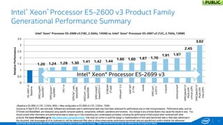 1.20 
1.24 
1.28 
1.30 
1.41 
1.42 
1.44 
1.60 
1.60 
1.67 
1.70 
1.91 
1.97 
2.45 
3.02 
0 
0.5 
1 
1.5 
2 
2.5 
3 
3.5 
E5-2697 v2 
Baseline 
SPECmpiM*_ 
base2007 
SPECpower*_ 
ssj2008+ 
TPC*-H 
SPECfp*_rate_ 
base2006 
SPECint*_rate_ 
base2006 
SPECompG*_ 
base2012++ 
STREAM 
(Triad) 
VMmark* 2.5 
SAP SD* 
2-Tier 
mweb 
SPECvirt*_ 
sc2013 
Linpack 
memcached* 
SPECjbb2013* 
MultiJVM 
critical-jOPs 
SPECjbb2013* 
MultiJVM 
max-jOPs 
Relative Performance 
Intel® Xeon® Processor E5-2699 v3 (18C, 2.3GHz, 145W) vs. Intel® Xeon® Processor E5-2697 v2 (12C, 2.7GHz, 130W) 
Intel® Xeon® Processor E5-2600 v3 Product Family Generational Performance Summary 
+Baseline is E5-2660 v2 (10C, 2.2GHz, 95W) ++New configuration is E5-2690 v3 (12C, 2.6GHz, 135W) Source as of Sept 8 2014, see next slide. Software and workloads used in performance tests may have been optimized for performance only on Intel microprocessors. Performance tests, such as SYSmark and MobileMark, are measured using specific computer systems, components, software, operations and functions. Any change to any of those factors may cause the results to vary. You should consult other information and performance tests to assist you in fully evaluating your contemplated purchases, including the performance of that product when combined with other products. For more information go to http://www.intel.com/performance Intel does not control or audit the design or implementation of third party benchmark data or Web sites referenced in this document. Intel encourages all of its customers to visit the referenced Web sites or others where similar performance benchmark data are reported and confirm whether the referenced benchmark data are accurate and reflect performance of systems available for purchase. *Other names and brands may be claimed as the property of others 
6 
Intel® Xeon® Processor E5-2699 v3 
PUBLIC  