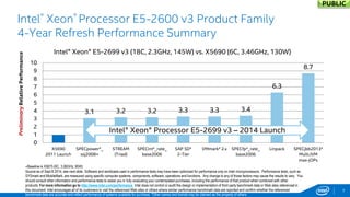 Intel® Xeon® Processor E5-2600 v3 Product Family 4-Year Refresh Performance Summary 
7 
3.1 
3.2 
3.2 
3.3 
3.3 
3.4 
6.3 
8.7 
0 
1 
2 
3 
4 
5 
6 
7 
8 
9 
10 
X5690 
2011 Launch 
SPECpower*_ 
ssj2008+ 
STREAM 
(Triad) 
SPECint*_rate_ 
base2006 
SAP SD* 
2-Tier 
VMmark* 2.x 
SPECfp*_rate_ 
base2006 
Linpack 
SPECjbb2013* 
MultiJVM 
max-jOPs 
Preliminary Relative Performance 
Intel® Xeon® E5-2699 v3 (18C, 2.3GHz, 145W) vs. X5690 (6C, 3.46GHz, 130W) 
Intel® Xeon® Processor E5-2699 v3 – 2014 Launch 
PUBLIC 
+Baseline is X5675 (6C, 3.06GHz, 95W) Source as of Sept 8 2014, see next slide. Software and workloads used in performance tests may have been optimized for performance only on Intel microprocessors. Performance tests, such as SYSmark and MobileMark, are measured using specific computer systems, components, software, operations and functions. Any change to any of those factors may cause the results to vary. You should consult other information and performance tests to assist you in fully evaluating your contemplated purchases, including the performance of that product when combined with other products. For more information go to http://www.intel.com/performance Intel does not control or audit the design or implementation of third party benchmark data or Web sites referenced in this document. Intel encourages all of its customers to visit the referenced Web sites or others where similar performance benchmark data are reported and confirm whether the referenced benchmark data are accurate and reflect performance of systems available for purchase. *Other names and brands may be claimed as the property of others  