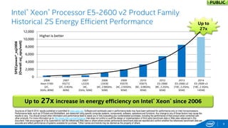 Intel® Xeon® Processor E5-2600 v2 Product Family Historical 2S Energy Efficient Performance 
9 
Up to 27x 
Higher is better 
Up to 27x increase in energy efficiency on Intel® Xeon® since 2006 
Source as of Sept 8 2014: results published or submitted to www.spec.org. Software and workloads used in performance tests may have been optimized for performance only on Intel microprocessors. Performance tests, such as SYSmark and MobileMark, are measured using specific computer systems, components, software, operations and functions. Any change to any of those factors may cause the results to vary. You should consult other information and performance tests to assist you in fully evaluating your contemplated purchases, including the performance of that product when combined with other products. For more information go to http://www.intel.com/performance Intel does not control or audit the design or implementation of third party benchmark data or Web sites referenced in this document. Intel encourages all of its customers to visit the referenced Web sites or others where similar performance benchmark data are reported and confirm whether the referenced benchmark data are accurate and reflect performance of systems available for purchase. *Other names and brands may be claimed as the property of others 
0 
2,000 
4,000 
6,000 
8,000 
10,000 
12,000 
2006 
Xeon 5160 
(2C, 
3GHz, 80W) 
2007 
X5272 
(2C, 3.4GHz, 
80W) 
2007 
L5335 
(4C, 
2GHz, 50W) 
2008 
L5430 
(4C, 2.66GHz, 
50W) 
2009 
X5570 
(4C, 2.93GHz, 
95W) 
2010 
X5675 
(6C, 3.06GHz, 
95W) 
2012 
E5-2660 
(8C, 2.2GHz, 
95W) 
2013 
E5-2660 v2 
(10C, 2.2GHz, 
95W) 
2014 
E5-2699 v3 
(18C, 2.3GHz, 
145W) 
SPECpower*_ssj2008 (Overall ssj_ops/watt) 
PUBLIC  