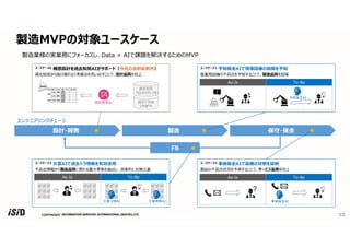 COPYRIGHT
ユースケース1 予知保全AIで現場設備の故障を予知
産業用設備の不具合を予知することで、製造品質を担保
ユースケース0 構想設計を過去知⾒AIがサポート（今回の説明範囲外）
過去知⾒から抜け漏れなく考慮点を洗い出すことで、設計品質を向上
ユースケース2 事後保全AIで設備の状態を診断
製品の不具合状況を予測することで、サービス品質を向上
As-Is To-Be
As-Is To-Be
ユースケース3 文書AIで過去トラ情報を有効活用
不具合情報から製品品質に関わる重⼤事象を抽出し、効率的に対策⽴案
As-Is To-Be
製造MVPの対象ユースケース
13
製造業様の実業務にフォーカスし、Data × AIで課題を解決するためのMVP
設計・開発 製造 保守・保全
エンジニアリングチェーン
FB
予知保全AI
事後保全AI
文書分類AI 文書検索AI
類似検索AI 過去トラDB
DRBFM
過去知⾒
（iQUAVIS DB)
 