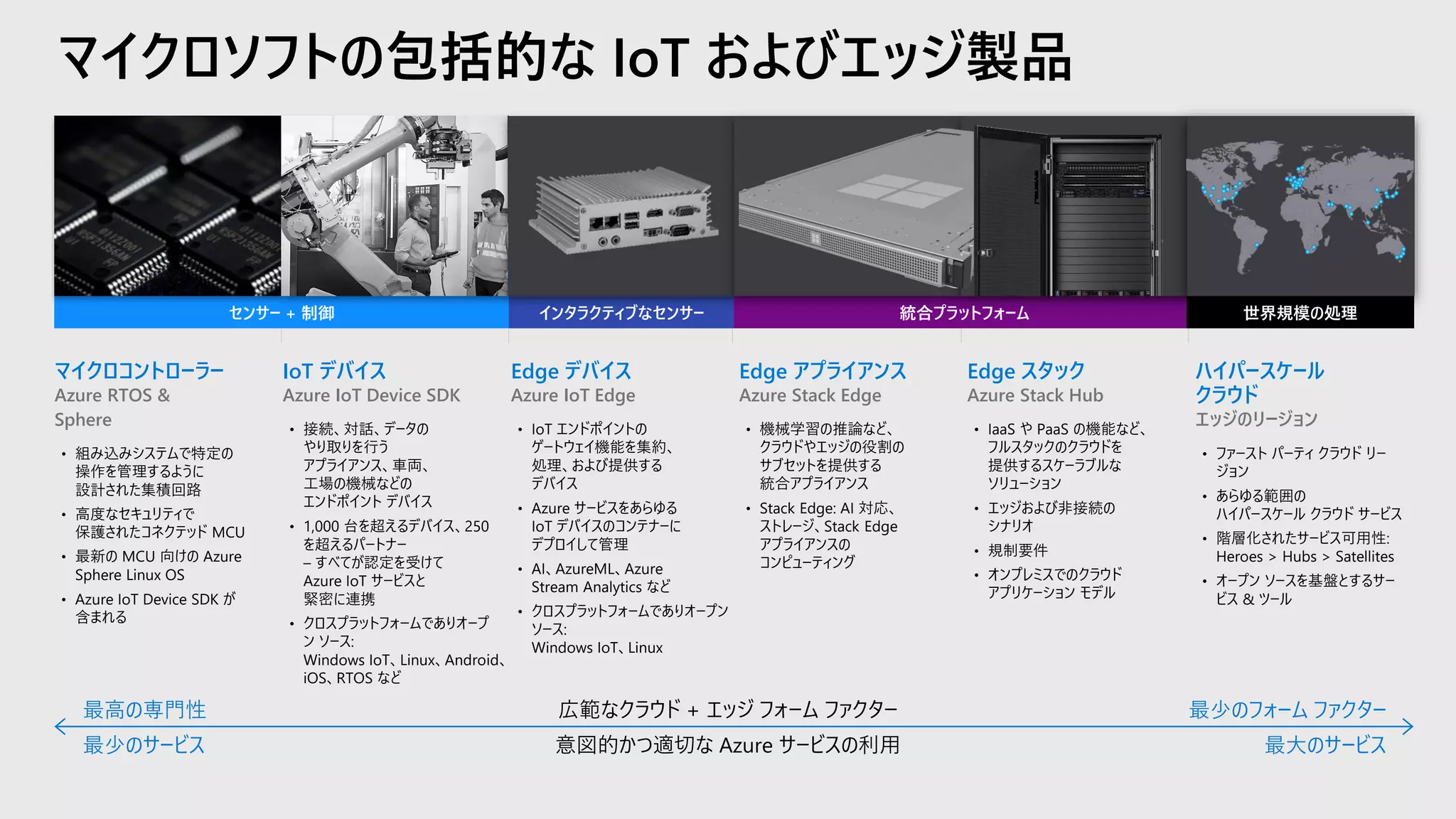 マイクロコントローラー
Azure RTOS &
Sphere
• 組み込みシステムで特定の
操作を管理するように
設計された集積回路
• 高度なセキュリティで
保護されたコネクテッド MCU
• 最新の MCU 向けの Azure
Sphere Linux OS
• Azure IoT Device SDK が
含まれる
IoT デバイス
Azure IoT Device SDK
• 接続、対話、データの
やり取りを行う
アプライアンス、車両、
工場の機械などの
エンドポイント デバイス
• 1,000 台を超えるデバイス、250
を超えるパートナー
– すべてが認定を受けて
Azure IoT サービスと
緊密に連携
• クロスプラットフォームでありオープ
ン ソース:
Windows IoT、Linux、Android、
iOS、RTOS など
Edge デバイス
Azure IoT Edge
• IoT エンドポイントの
ゲートウェイ機能を集約、
処理、および提供する
デバイス
• Azure サービスをあらゆる
IoT デバイスのコンテナーに
デプロイして管理
• AI、AzureML、Azure
Stream Analytics など
• クロスプラットフォームでありオープン
ソース:
Windows IoT、Linux
Edge アプライアンス
Azure Stack Edge
• 機械学習の推論など、
クラウドやエッジの役割の
サブセットを提供する
統合アプライアンス
• Stack Edge: AI 対応、
ストレージ、Stack Edge
アプライアンスの
コンピューティング
Edge スタック
Azure Stack Hub
• IaaS や PaaS の機能など、
フルスタックのクラウドを
提供するスケーラブルな
ソリューション
• エッジおよび非接続の
シナリオ
• 規制要件
• オンプレミスでのクラウド
アプリケーション モデル
ハイパースケール
クラウド
エッジのリージョン
• ファースト パーティ クラウド リー
ジョン
• あらゆる範囲の
ハイパースケール クラウド サービス
• 階層化されたサービス可用性:
Heroes > Hubs > Satellites
• オープン ソースを基盤とするサー
ビス & ツール
最高の専門性
最少のサービス
最少のフォーム ファクター
最大のサービス
センサー + 制御 インタラクティブなセンサー 統合プラットフォーム 世界規模の処理
 