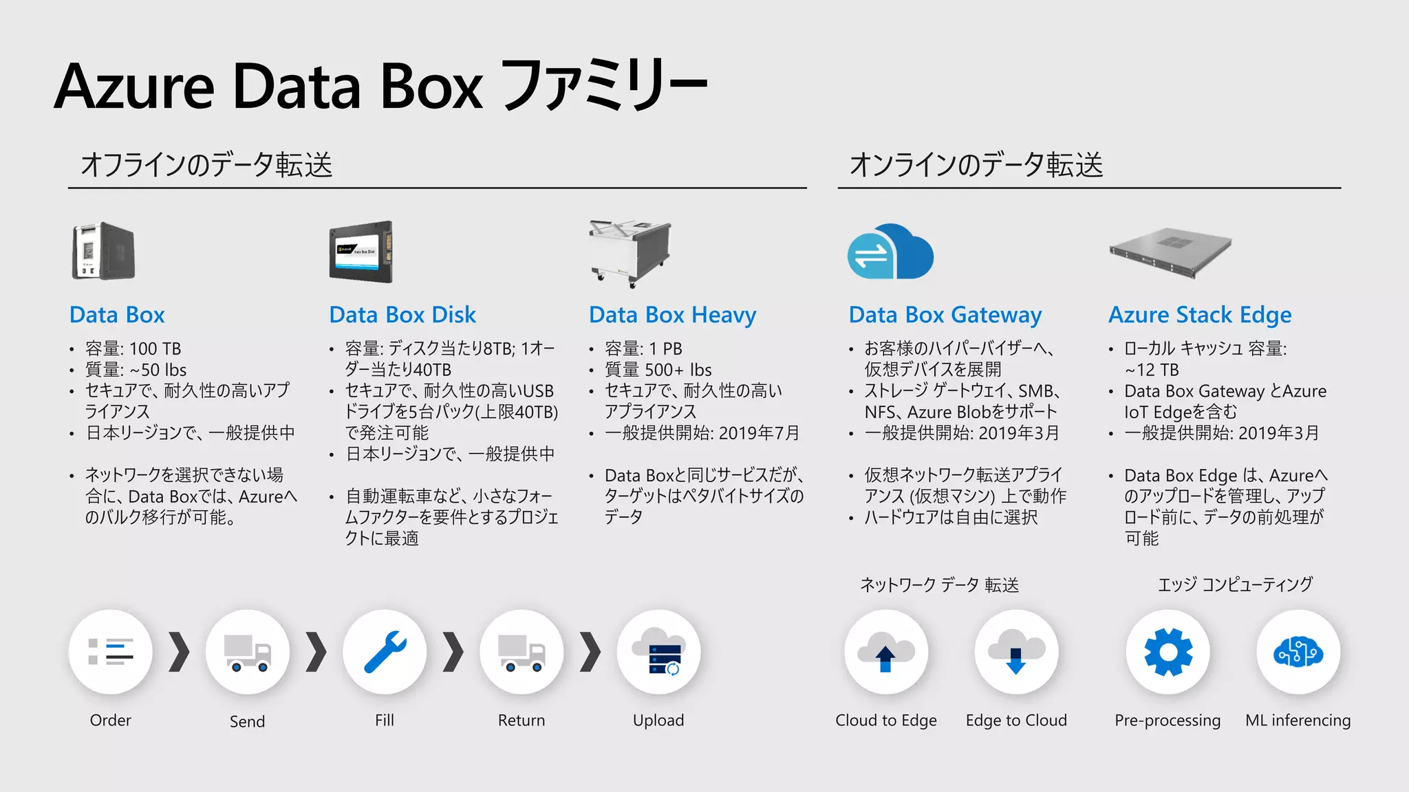 Azure Data Box ファミリー
 