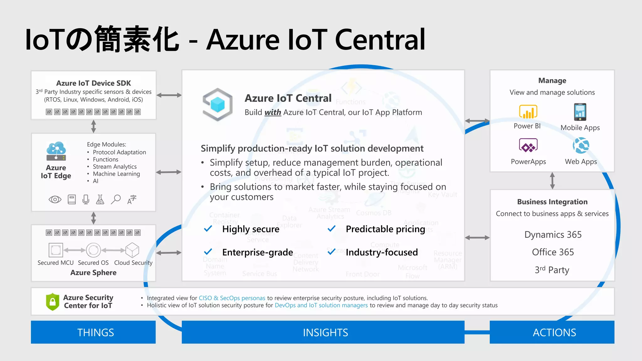 IoTの簡素化 - Azure IoT Central
THINGS INSIGHTS ACTIONS
Power BI
PowerApps Web Apps
Mobile Apps
Manage
View and manage solutions
Azure Sphere
Secured MCU Secured OS Cloud Security
Business Integration
Connect to business apps & services
Office 365
Dynamics 365
Edge Modules:
• Protocol Adaptation
• Functions
• Stream Analytics
• Machine Learning
• AI
Azure
IoT Edge
• Integrated view for CISO & SecOps personas to review enterprise security posture, including IoT solutions.
• Holistic view of IoT solution security posture for DevOps and IoT solution managers to review and manage day to day security status
Azure Security
Center for IoT
3rd Party
Azure IoT Device SDK
3rd Party Industry specific sensors & devices
(RTOS, Linux, Windows, Android, iOS)
IoT Hub
Container
Registry
Kubernetes
Service
Compute
(VMs)
Content
Delivery
Network
Data
Explorer
Front Door
Resource
Manager
(ARM)
Storage
Domain
Name
System
Microsoft
Flow
Key Vault
Service Bus
Application
Insights
Functions
SQL Azure
Cosmos DB
Web Apps
Azure Stream
Analytics
Event Hub
Device
Provisioning
Service Time Series
Insights
MapsSimplify production-ready IoT solution development
• Simplify setup, reduce management burden, operational
costs, and overhead of a typical IoT project.
• Bring solutions to market faster, while staying focused on
your customers
Azure IoT Central
Build with Azure IoT Central, our IoT App Platform
 