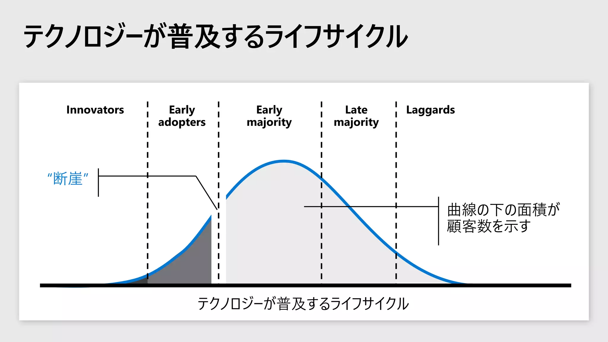 テクノロジーが普及するライフサイクル
 