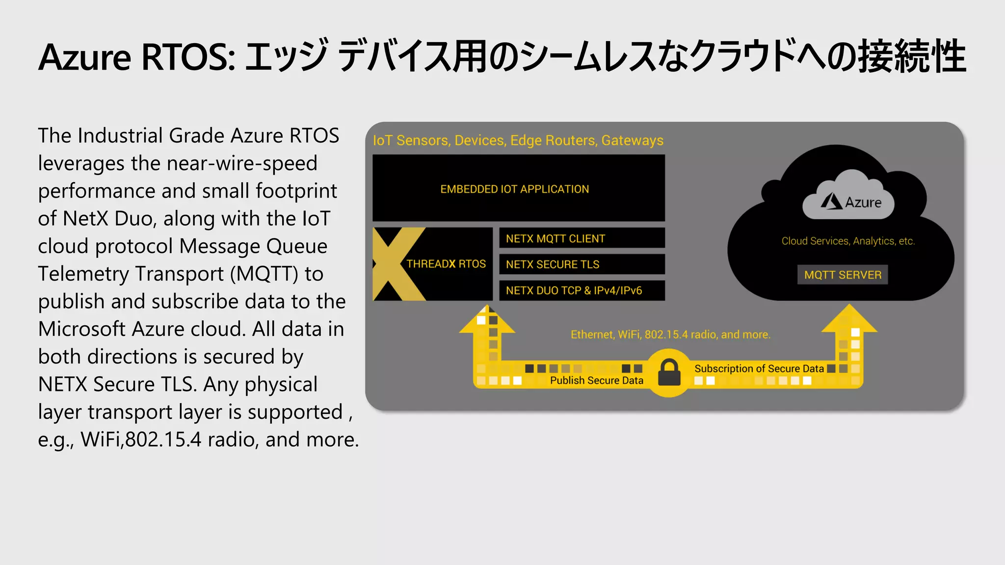 The Industrial Grade Azure RTOS
leverages the near-wire-speed
performance and small footprint
of NetX Duo, along with the IoT
cloud protocol Message Queue
Telemetry Transport (MQTT) to
publish and subscribe data to the
Microsoft Azure cloud. All data in
both directions is secured by
NETX Secure TLS. Any physical
layer transport layer is supported ,
e.g., WiFi,802.15.4 radio, and more.
Azure RTOS: エッジ デバイス用のシームレスなクラウドへの接続性
 