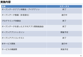 実施内容
6
名称 ステータス
オープンデータアプリ体験会・アイデアソン 終了
オープンデータ整備（多言語化） 進行中
プログラミング体験会 終了
オープンデータを使ったスマホアプリ開発勉強会 終了
オープンアプリハッカソン 開催予定
オープンアプリコンテスト 終了
本サービス開発 進行中
サービスの横展開 実施予定
 