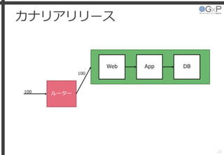 カナリアリリース
23
Web App DB
ルーター100
100
 