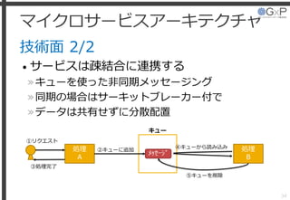 マイクロサービスアーキテクチャ
技術面 2/2
• サービスは疎結合に連携する
»キューを使った非同期メッセージング
»同期の場合はサーキットブレーカー付で
»データは共有せずに分散配置
34
処理
A
処理
B
ﾒｯｾｰｼﾞ
キュー
②キューに追加
④キューから読み込み
①リクエスト
③処理完了
⑤キューを削除
 