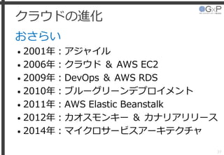 クラウドの進化
おさらい
• 2001年：アジャイル
• 2006年：クラウド ＆ AWS EC2
• 2009年：DevOps ＆ AWS RDS
• 2010年：ブルーグリーンデプロイメント
• 2011年：AWS Elastic Beanstalk
• 2012年：カオスモンキー ＆ カナリアリリース
• 2014年：マイクロサービスアーキテクチャ
37
 