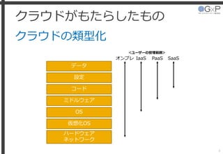 クラウドがもたらしたもの
クラウドの類型化
4
ハードウェア
ネットワーク
仮想化OS
OS
ミドルウェア
コード
設定
データ
オンプレ IaaS PaaS SaaS
＜ユーザーの管理範囲＞
 